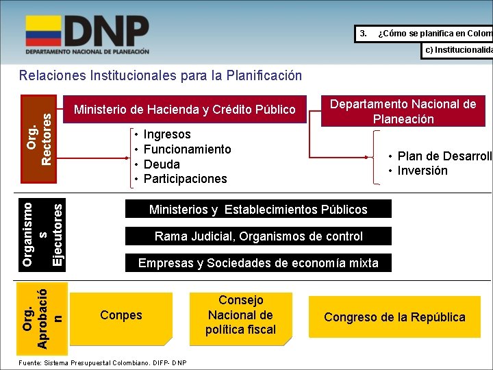 3. ¿Cómo se planifica en Colom c) Institucionalida Org. Aprobació n Organismo s Ejecutores