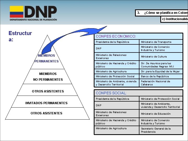 3. ¿Cómo se planifica en Colom c) Institucionalida Estructur a: CONPES ECONOMICO: MIEMBROS PERMANENTES