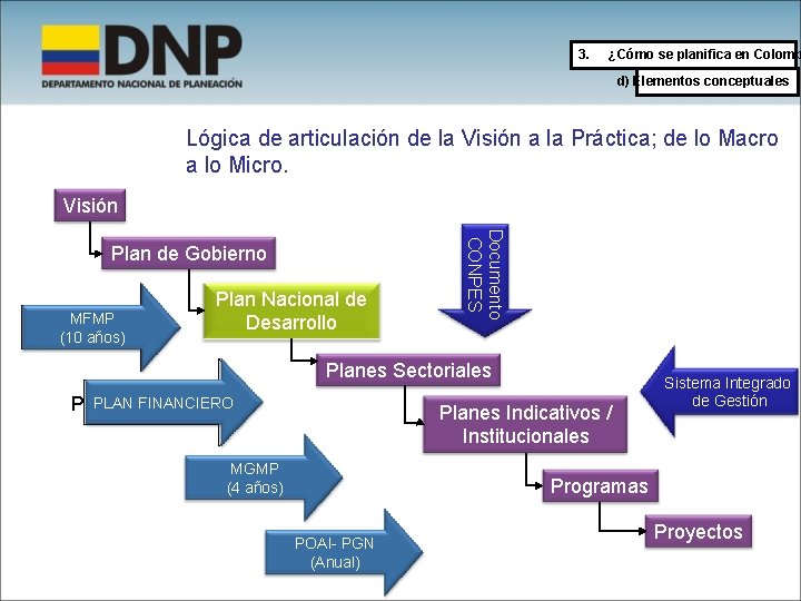 3. ¿Cómo se planifica en Colomb d) Elementos conceptuales Lógica de articulación de la