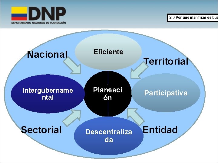 2. ¿Por qué planificar es bue Nacional Eficiente Intergubername ntal Planeaci ón Sectorial Descentraliza