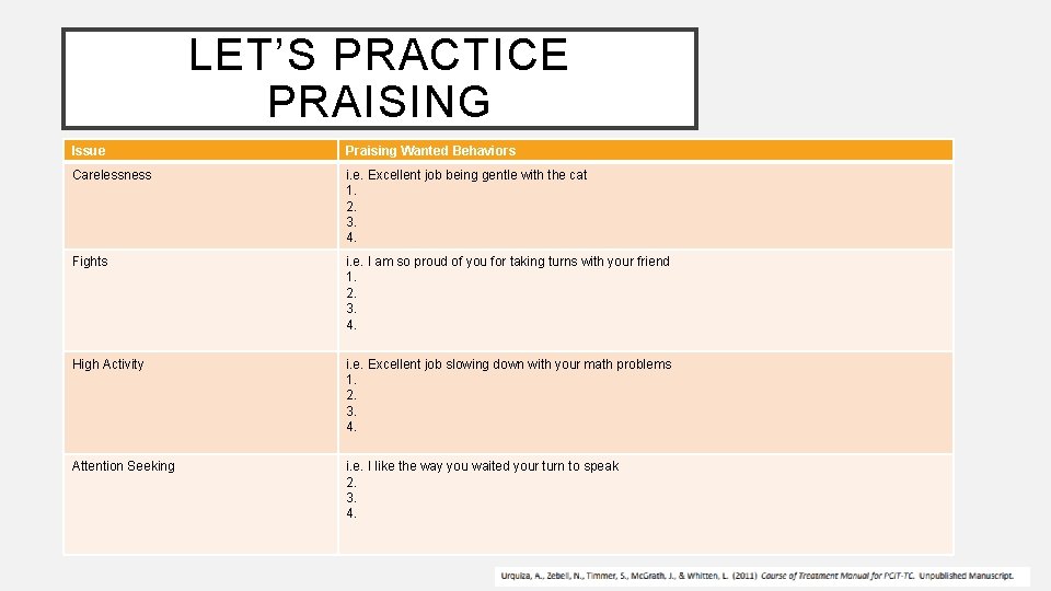 LET’S PRACTICE PRAISING Issue Praising Wanted Behaviors Carelessness i. e. Excellent job being gentle