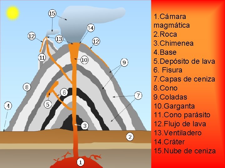 1. Cámara magmática 2. Roca 3. Chimenea 4. Base 5. Depósito de lava 6.