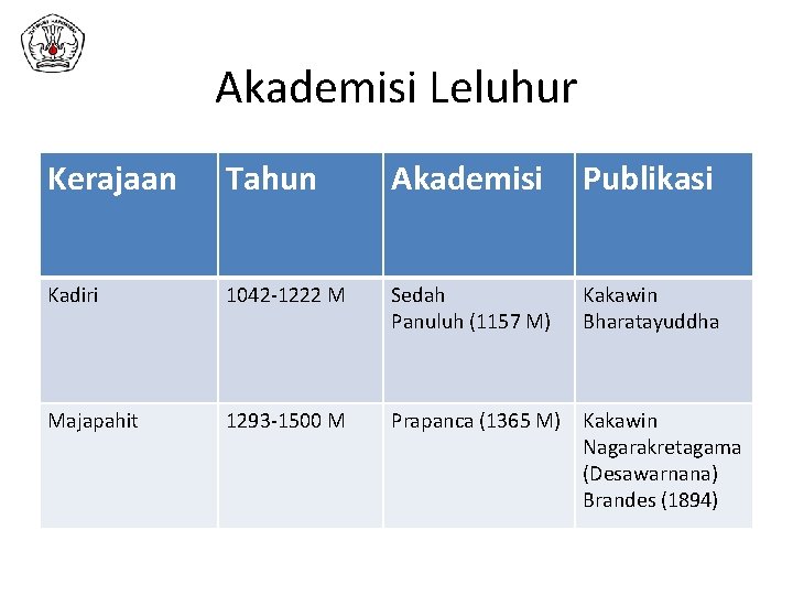 Akademisi Leluhur Kerajaan Tahun Akademisi Publikasi Kadiri 1042 -1222 M Sedah Panuluh (1157 M)