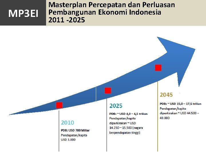 MP 3 EI Masterplan Percepatan dan Perluasan Pembangunan Ekonomi Indonesia 2011 -2025 