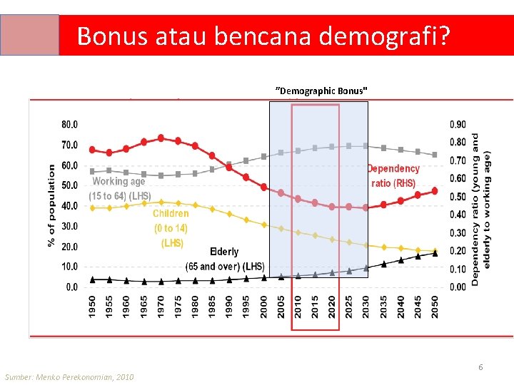  Bonus atau bencana demografi? ”Demographic Bonus" Sumber: Menko Perekonomian, 2010 6 
