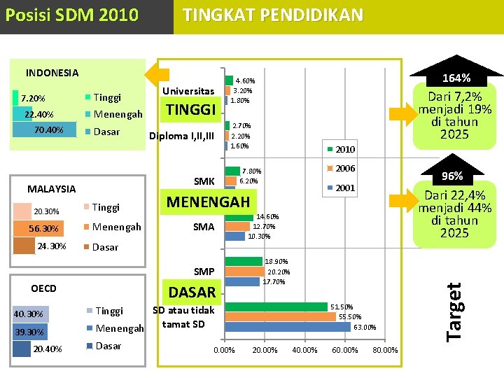 TINGKAT PENDIDIKAN INDONESIA 7. 20% 22. 40% 70. 40% Tinggi Menengah Dasar 56. 30%