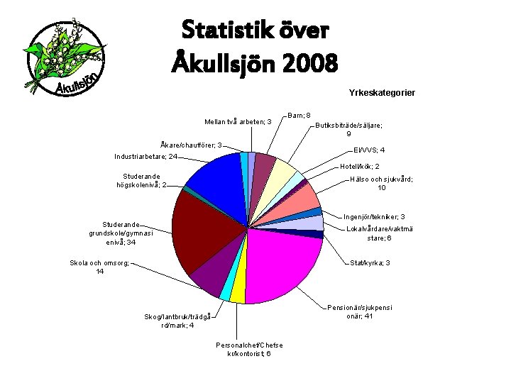 Statistik över Åkullsjön 2008 Yrkeskategorier Mellan två arbeten; 3 Åkare/chaufförer; 3 Industriarbetare; 24 Barn;