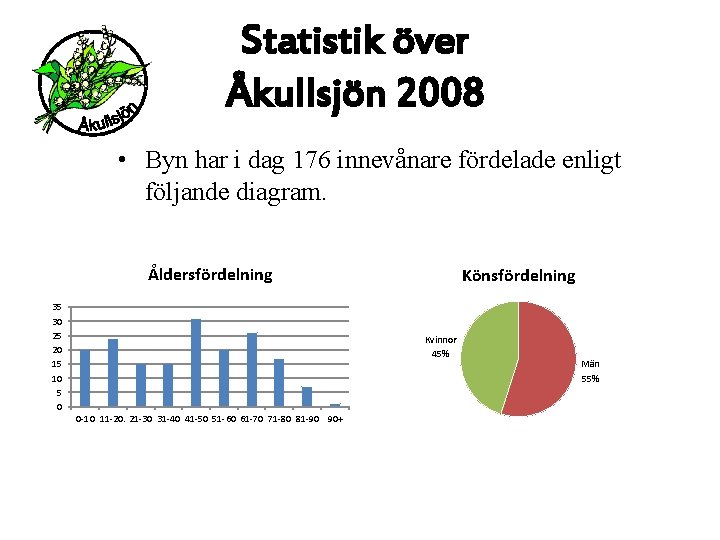 Statistik över Åkullsjön 2008 • Byn har i dag 176 innevånare fördelade enligt följande