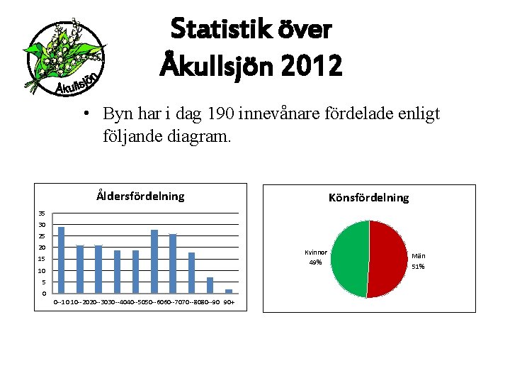 Statistik över Åkullsjön 2012 • Byn har i dag 190 innevånare fördelade enligt följande