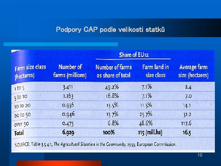 Podpory CAP podle velikosti statků 10 