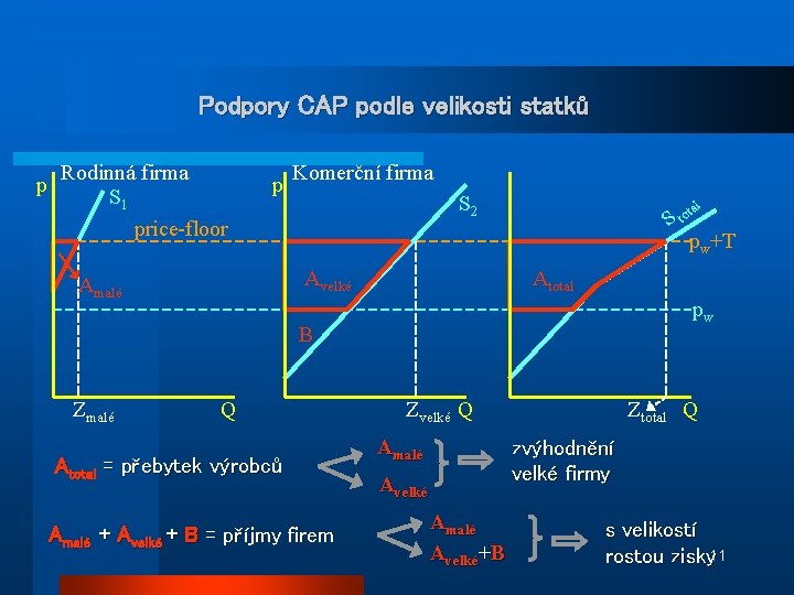 Podpory CAP podle velikosti statků p Rodinná firma S 1 price-floor p Komerční firma