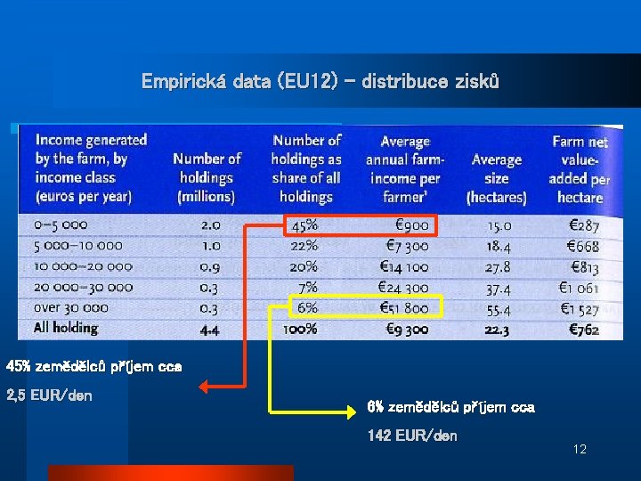 Empirická data (EU 12) – distribuce zisků 45% zemědělců příjem cca 2, 5 EUR/den