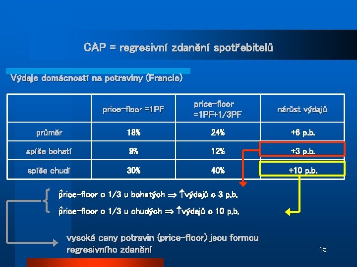 CAP = regresivní zdanění spotřebitelů Výdaje domácností na potraviny (Francie) price-floor =1 PF+1/3 PF