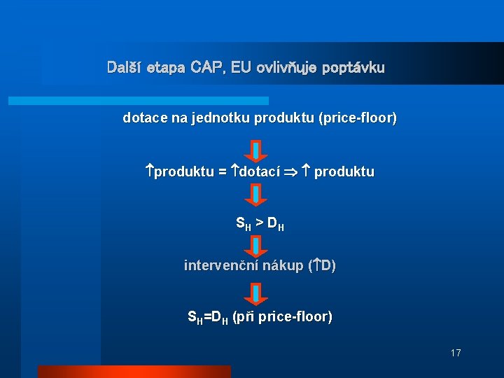 Další etapa CAP, EU ovlivňuje poptávku dotace na jednotku produktu (price-floor) produktu = dotací