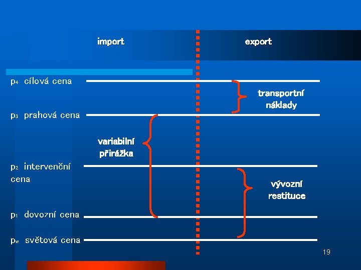 import export p 4 cílová cena transportní náklady p 3 prahová cena variabilní přirážka