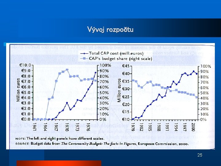 Vývoj rozpočtu 25 