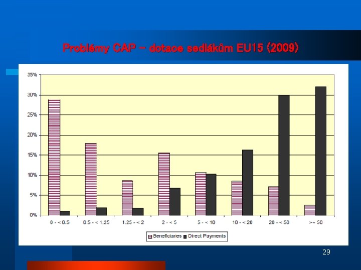 Problémy CAP – dotace sedlákům EU 15 (2009) 29 