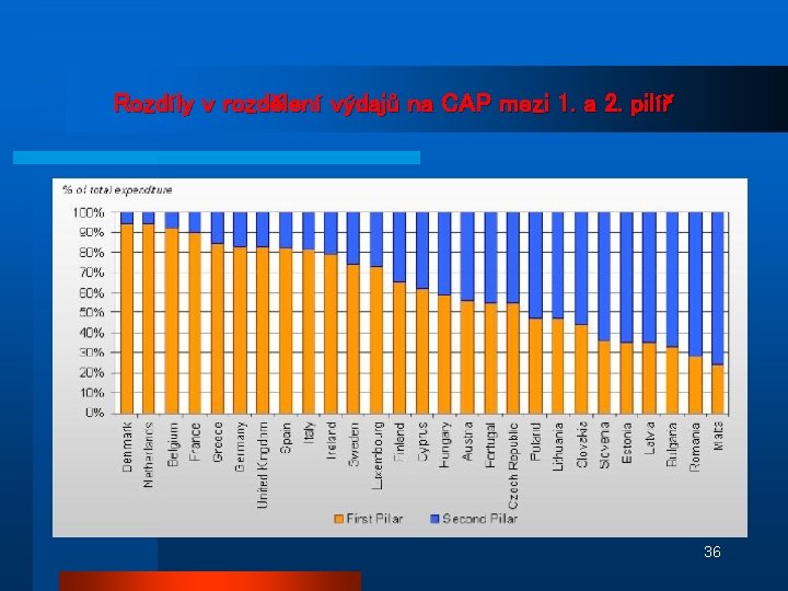 Rozdíly v rozdělení výdajů na CAP mezi 1. a 2. pilíř 36 