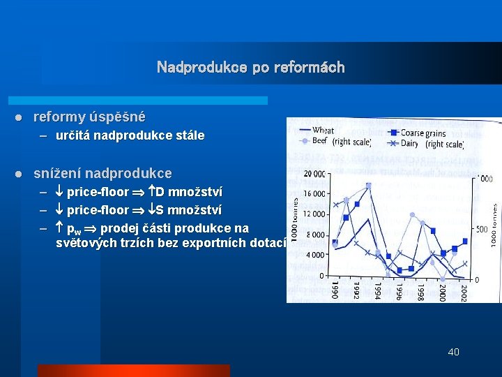 Nadprodukce po reformách l reformy úspěšné – určitá nadprodukce stále l snížení nadprodukce –