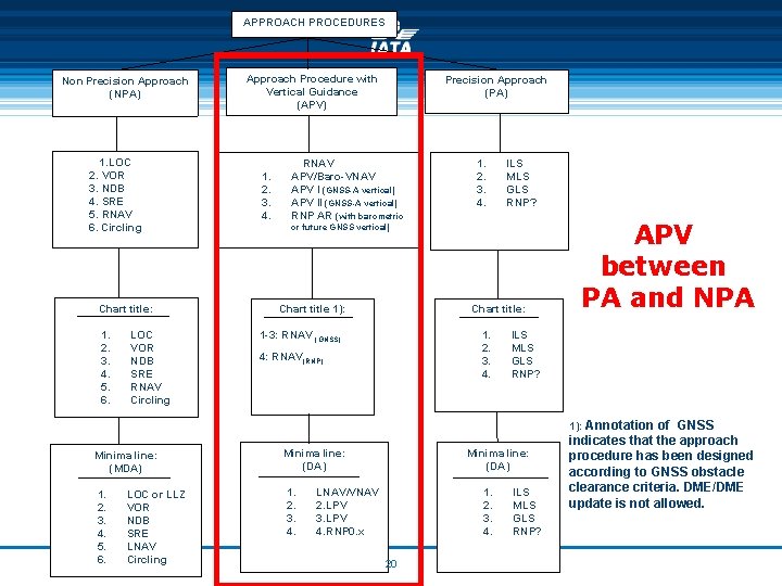 APPROACH PROCEDURES Non Precision Approach (NPA) 1. LOC 2. VOR 3. NDB 4. SRE