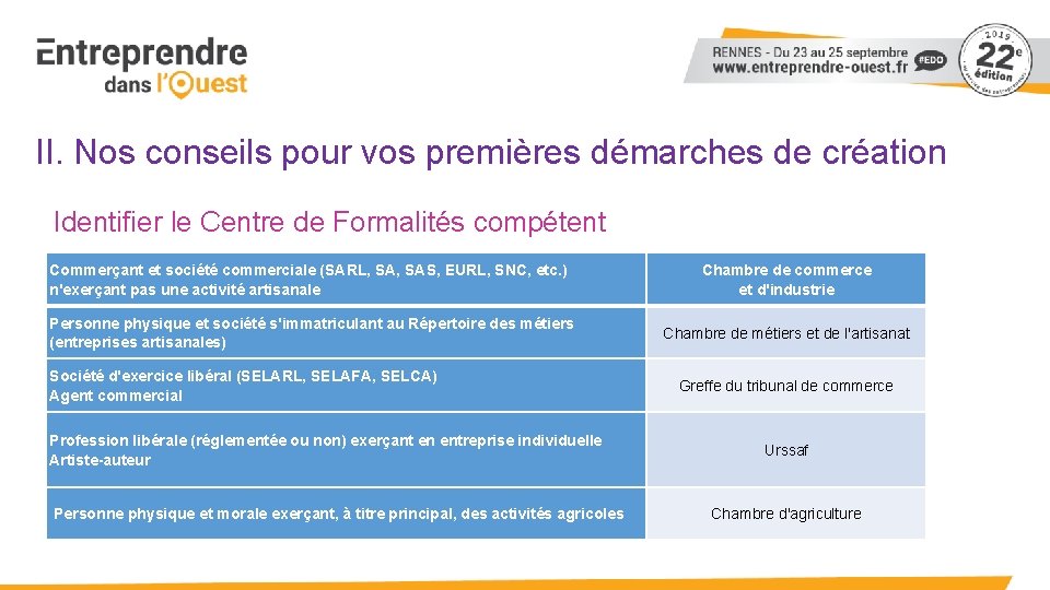 II. Nos conseils pour vos premières démarches de création Identifier le Centre de Formalités