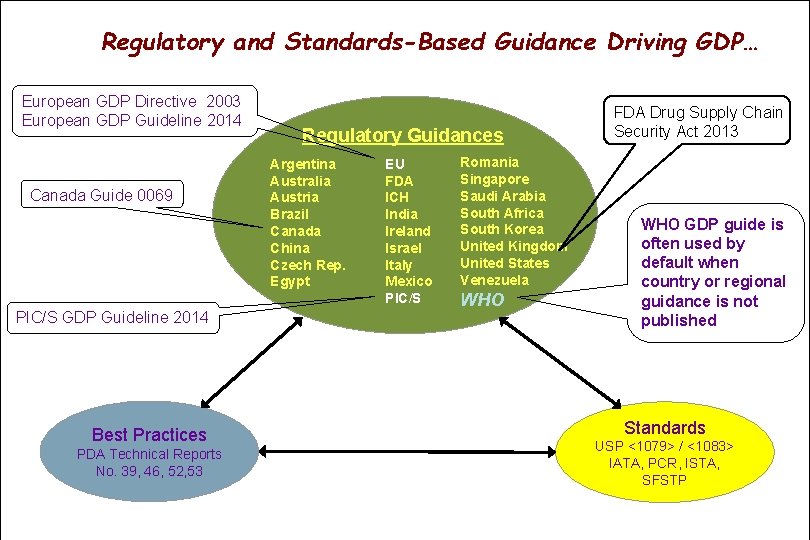 Regulatory and Standards-Based Guidance Driving GDP… European GDP Directive 2003 European GDP Guideline 2014