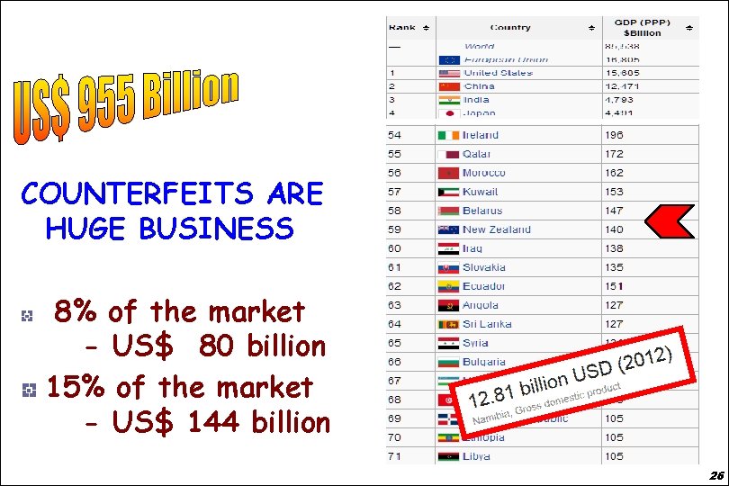 Counterfeit Drugs COUNTERFEITS ARE HUGE BUSINESS 8% of the market - US$ 80 billion