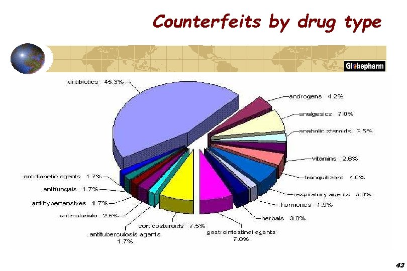 Counterfeits by drug type 43 