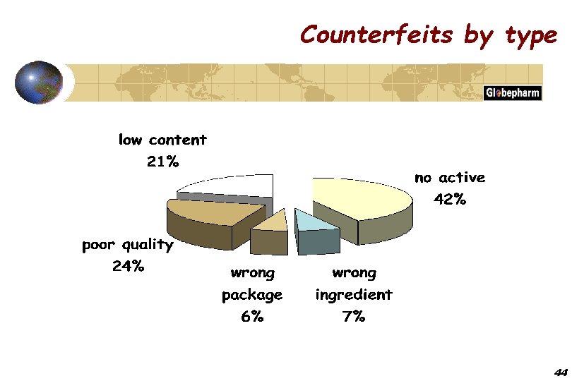 Counterfeits by type 44 