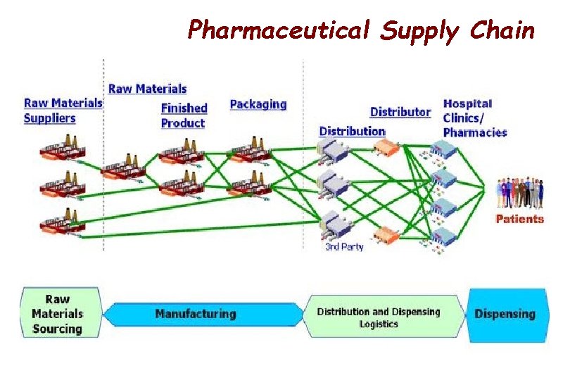 Pharmaceutical Supply Chain 