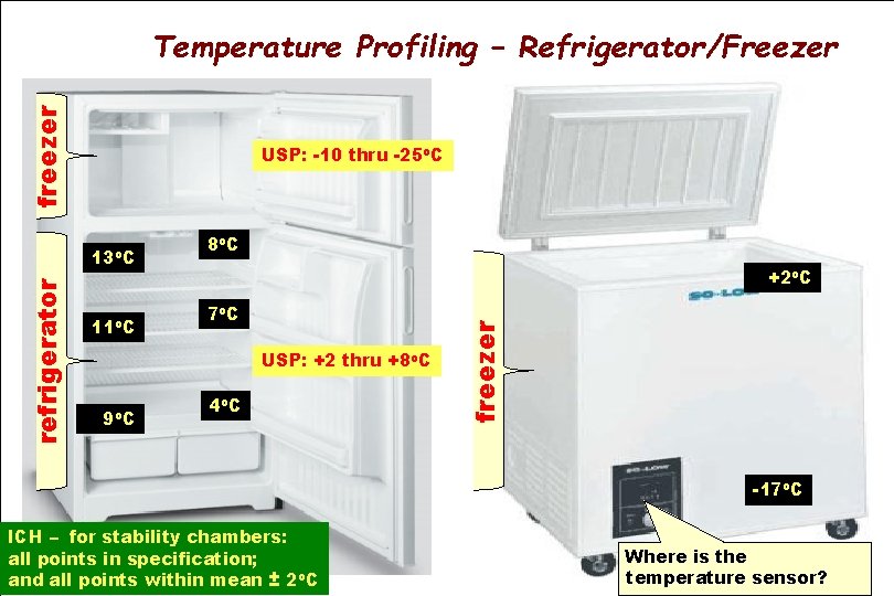 freezer Temperature Profiling – Refrigerator/Freezer USP: -10 thru -25 o. C 11 o. C
