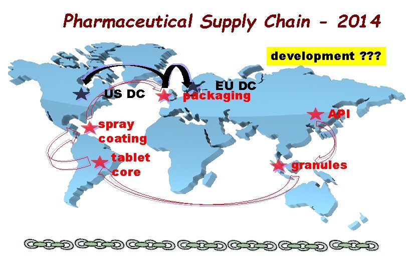 Pharmaceutical Supply Chain - 2014 development ? ? ? US DC spray coating tablet