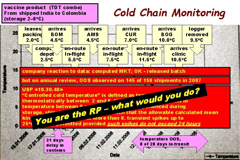 vaccine product (TDT combo) From shipped India to Colombia (storage 2– 8 o. C)