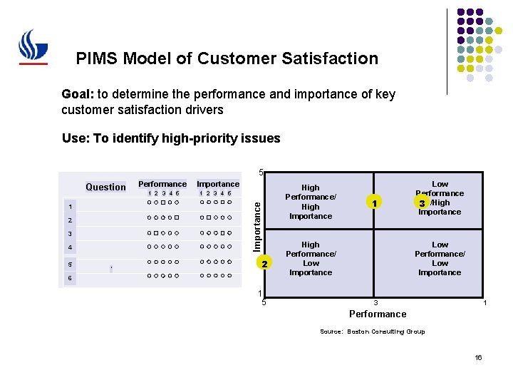 PIMS Model of Customer Satisfaction Goal: to determine the performance and importance of key