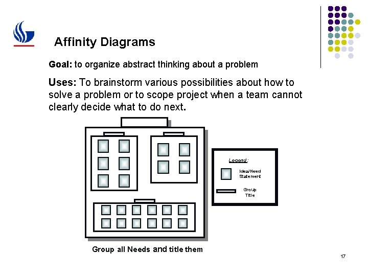 Affinity Diagrams Goal: to organize abstract thinking about a problem Uses: To brainstorm various