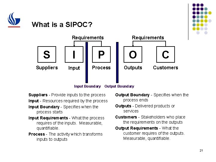 What is a SIPOC? Requirements S I P O C Suppliers Input Process Outputs