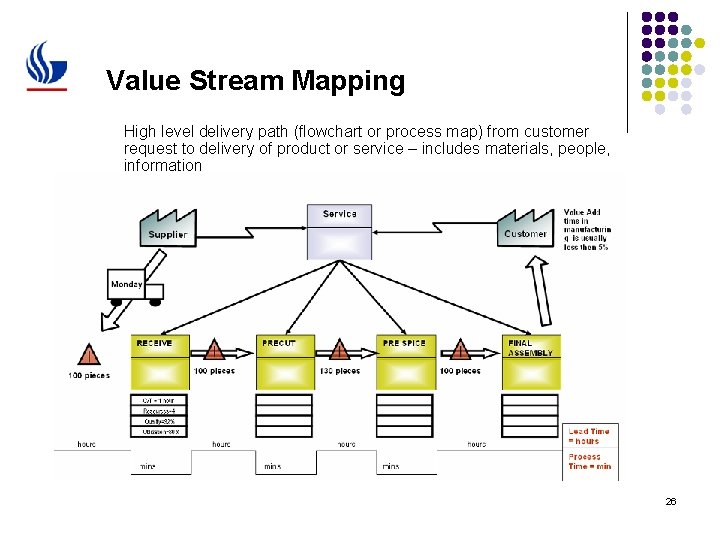 Value Stream Mapping High level delivery path (flowchart or process map) from customer request