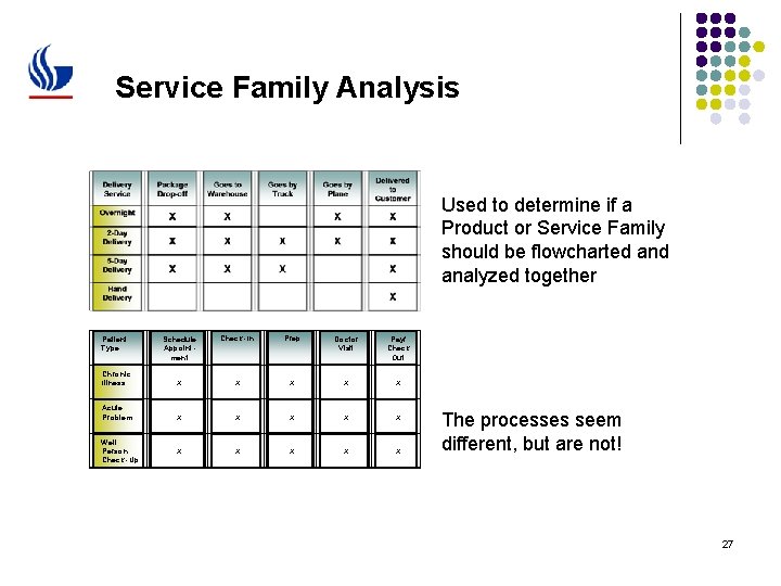 Service Family Analysis Used to determine if a Product or Service Family should be