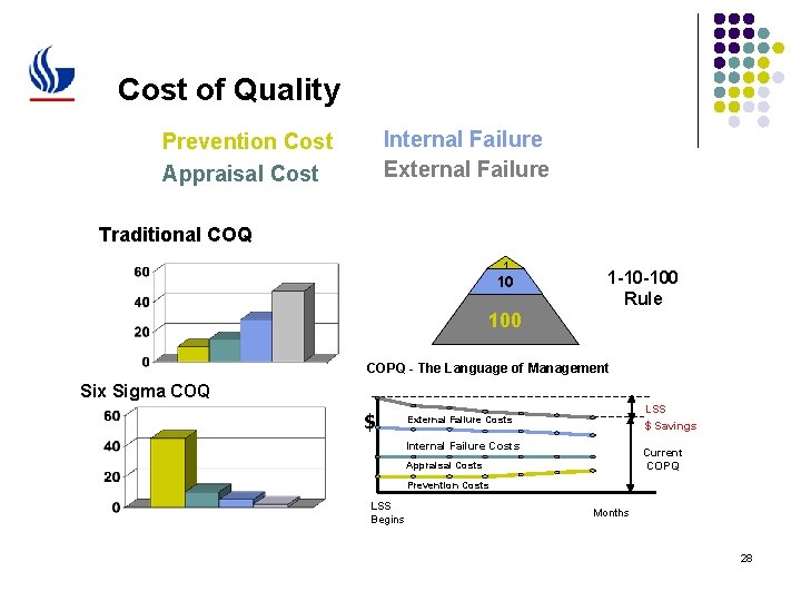 Cost of Quality Internal Failure External Failure Prevention Cost Appraisal Cost Traditional COQ 1