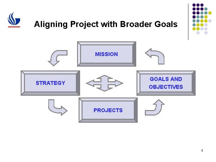 Aligning Project with Broader Goals MISSION GOALS AND OBJECTIVES STRATEGY PROJECTS 3 