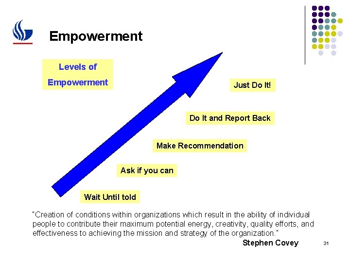 Empowerment Levels of Empowerment Just Do It! Do It and Report Back Make Recommendation