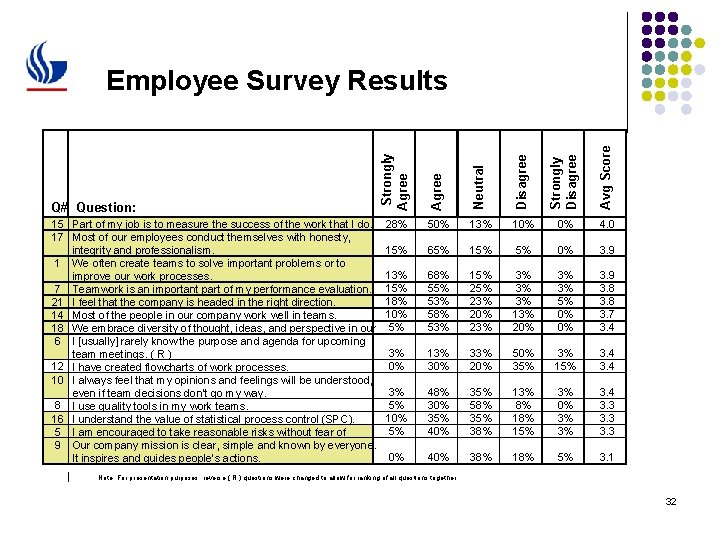 Neutral Disagree Strongly Disagree Avg Score 15 Part of my job is to measure