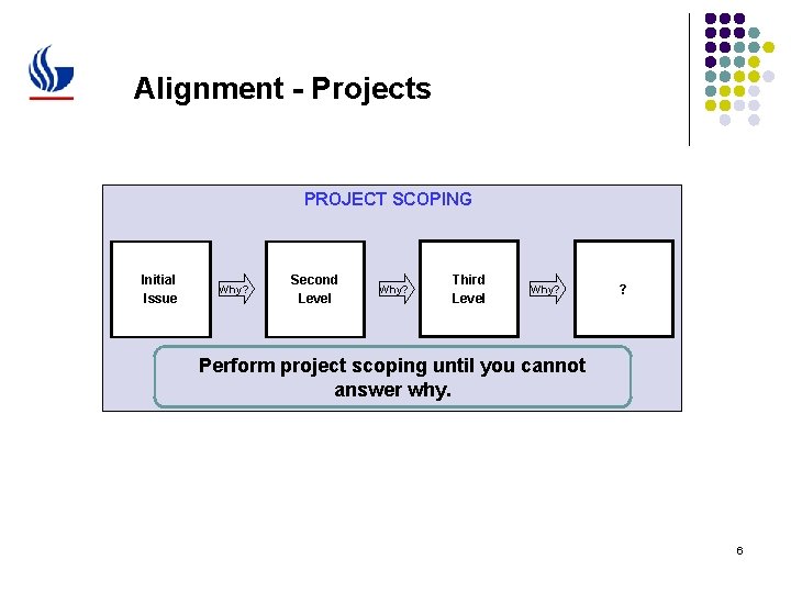 Alignment - Projects PROJECT SCOPING Initial Issue Why? Second Level Why? Third Level Why?