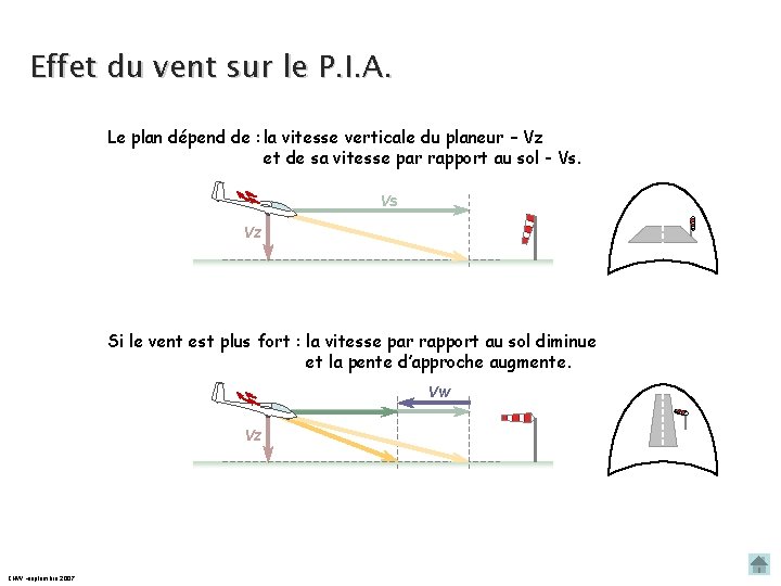 Effet du vent sur le P. I. A. Le plan dépend de : la