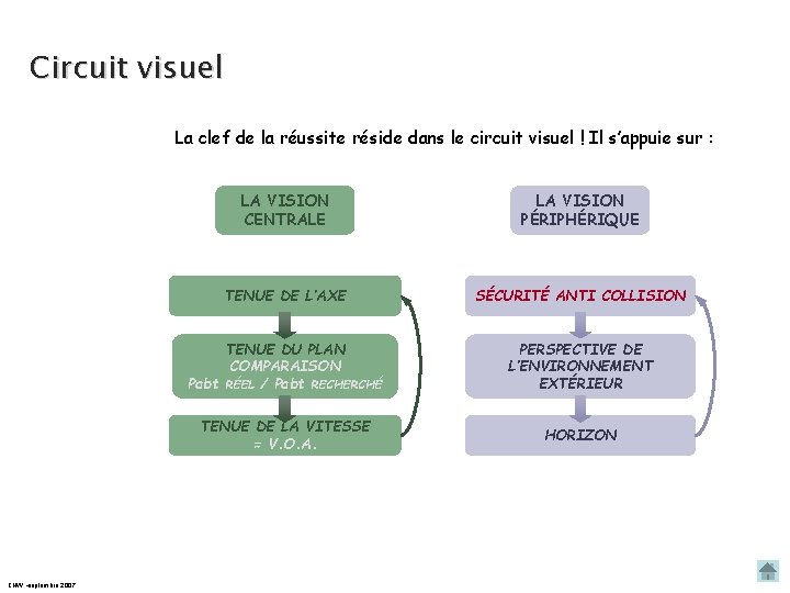 Circuit visuel La clef de la réussite réside dans le circuit visuel ! Il