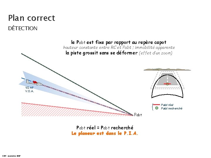 Plan correct DÉTECTION le Pabt est fixe par rapport au repère capot hauteur constante