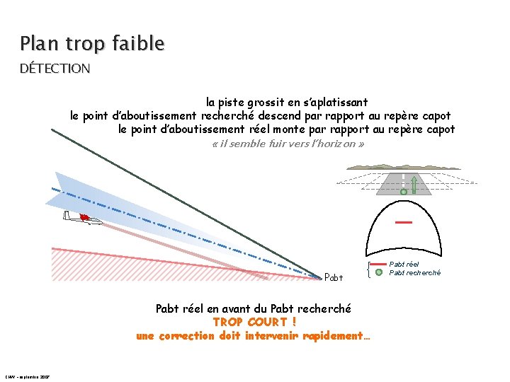 Plan trop faible DÉTECTION la piste grossit en s’aplatissant le point d’aboutissement recherché descend