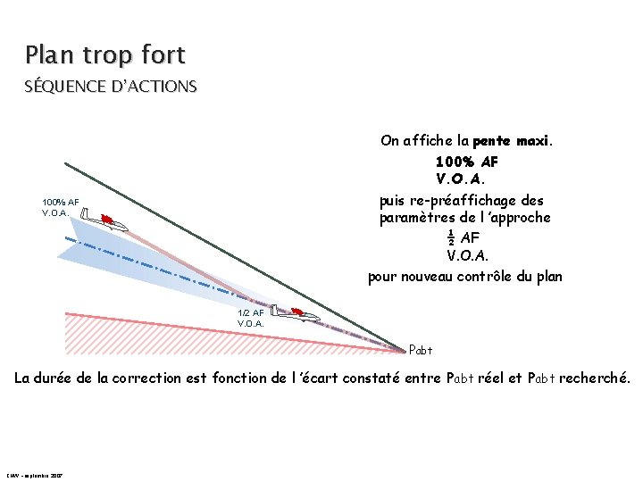 Plan trop fort SÉQUENCE D’ACTIONS On affiche la pente maxi. 100% AF V. O.