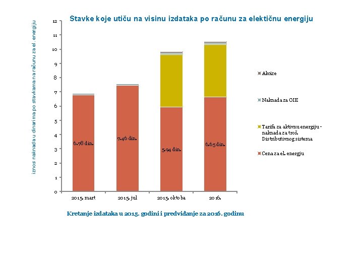 iznos naknada u dinarima po stavkama na računu za el. energiju 12 Stavke koje