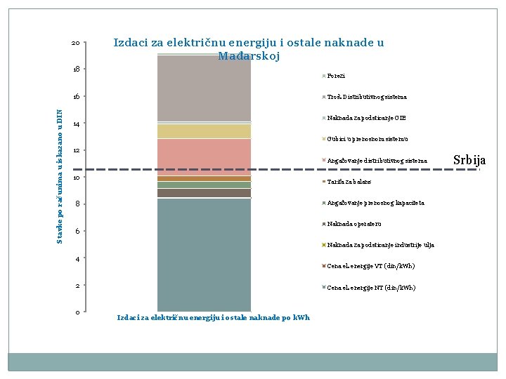 20 Izdaci za električnu energiju i ostale naknade u Mađarskoj 18 Porezi Stavke po